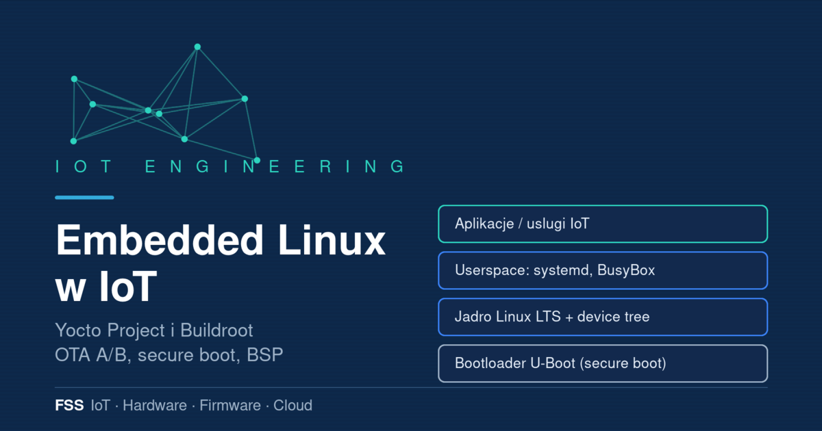 Diagram warstw embedded Linux w IoT: bootloader U-Boot, jądro, system plików i aplikacje budowane w Yocto Project