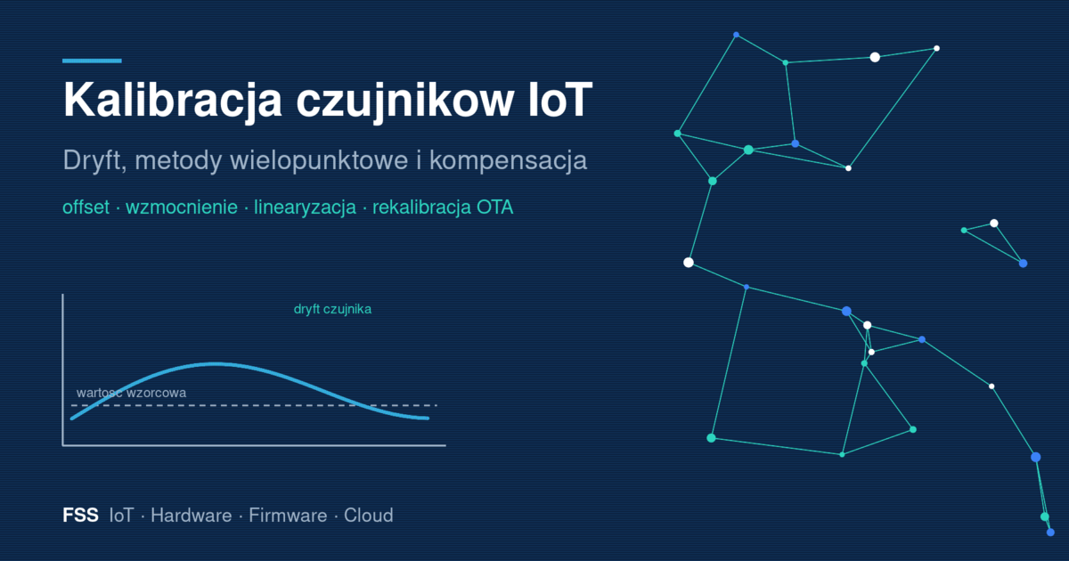 Infografika FSS: kalibracja czujników IoT — krzywa dryftu, punkty referencyjne i kompensacja temperatury w torze pomiarowym