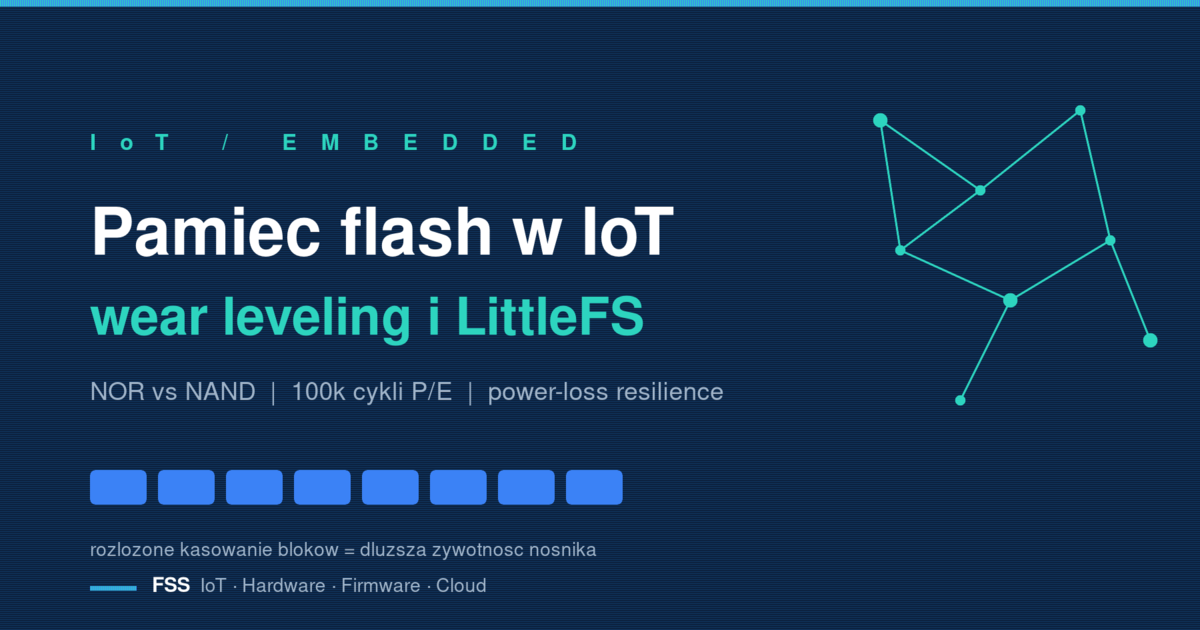 Diagram pokazujący, jak działa pamięć flash w IoT: bloki NOR flash, warstwa wear leveling rozkładająca zapisy i system plików LittleFS na urządzeniu brzegowym